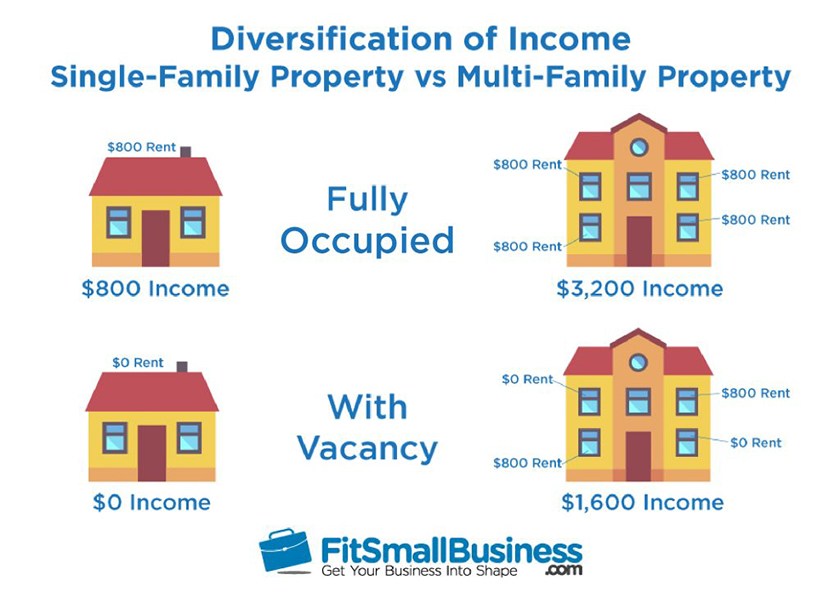 diversification of income single family property vs multifamily property