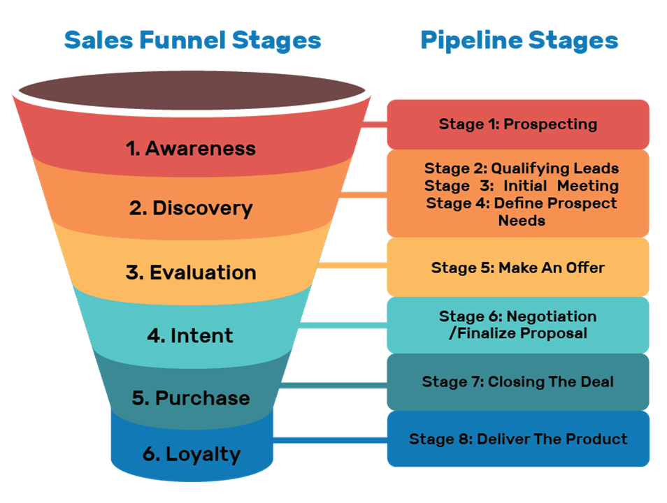 presentation on sales funnel