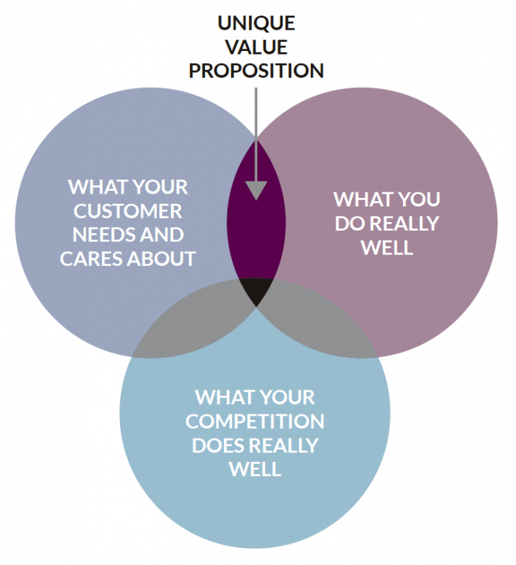 how-to-begin-thinking-about-your-value-proposition-value-proposition