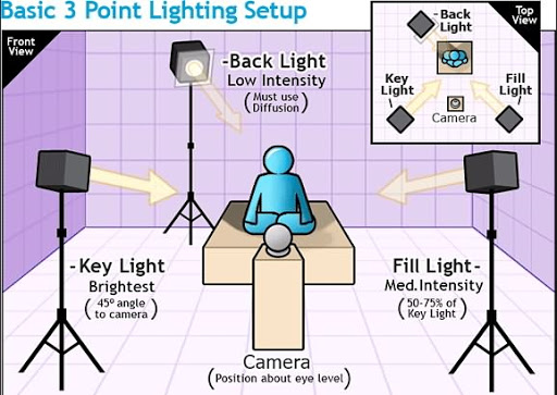 A three-point lighting setup info-graphics 