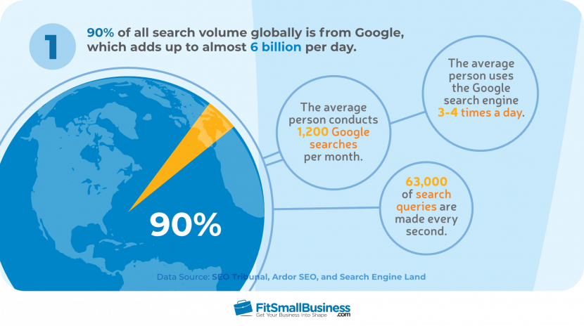 Volumen de búsqueda global de Google