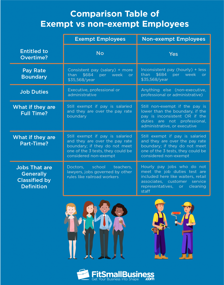 Exempt Vs Non-exempt: Legal Definition, Employer Rules & Exceptions