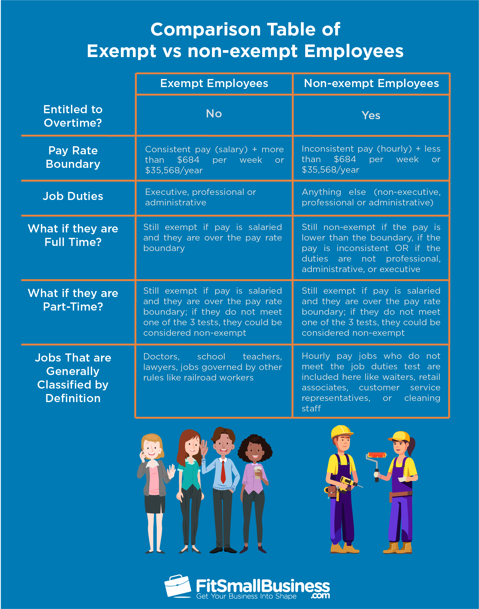 Exempt Vs Non Exempt Legal Definition Employer Rules Exceptions