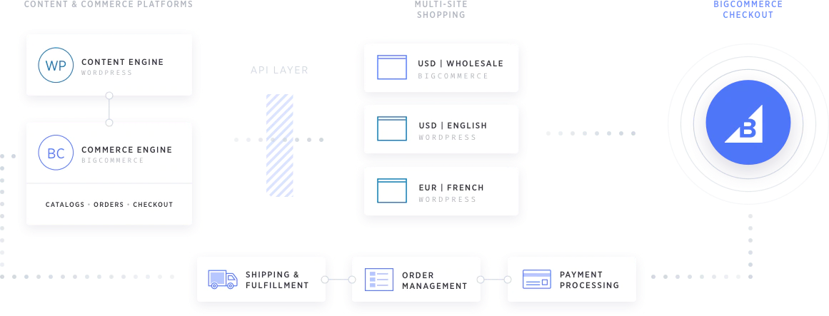 Info-graphics of BigCommerce's integration with WordPress