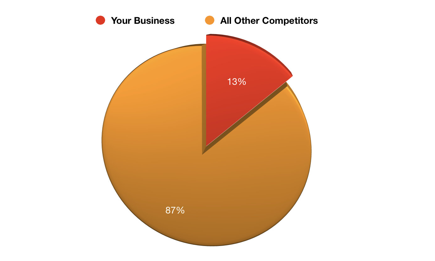 What Is Market Share How To Calculate It