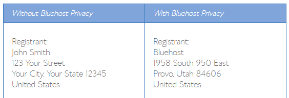 Comparaison de confidentialité des noms de domaine Bluehost