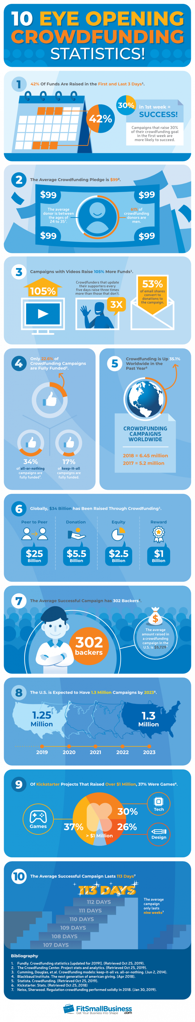 10 Eye-opening Crowdfunding Statistics 2020