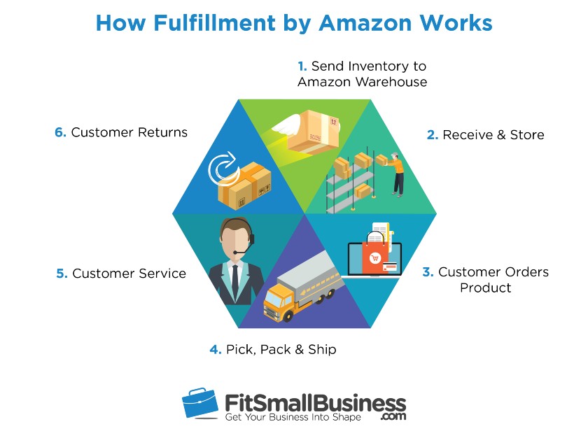 How Fulfillment by Amazon Works