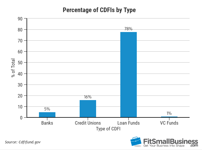 Cdfis The Ultimate Guide To Community Development Financial