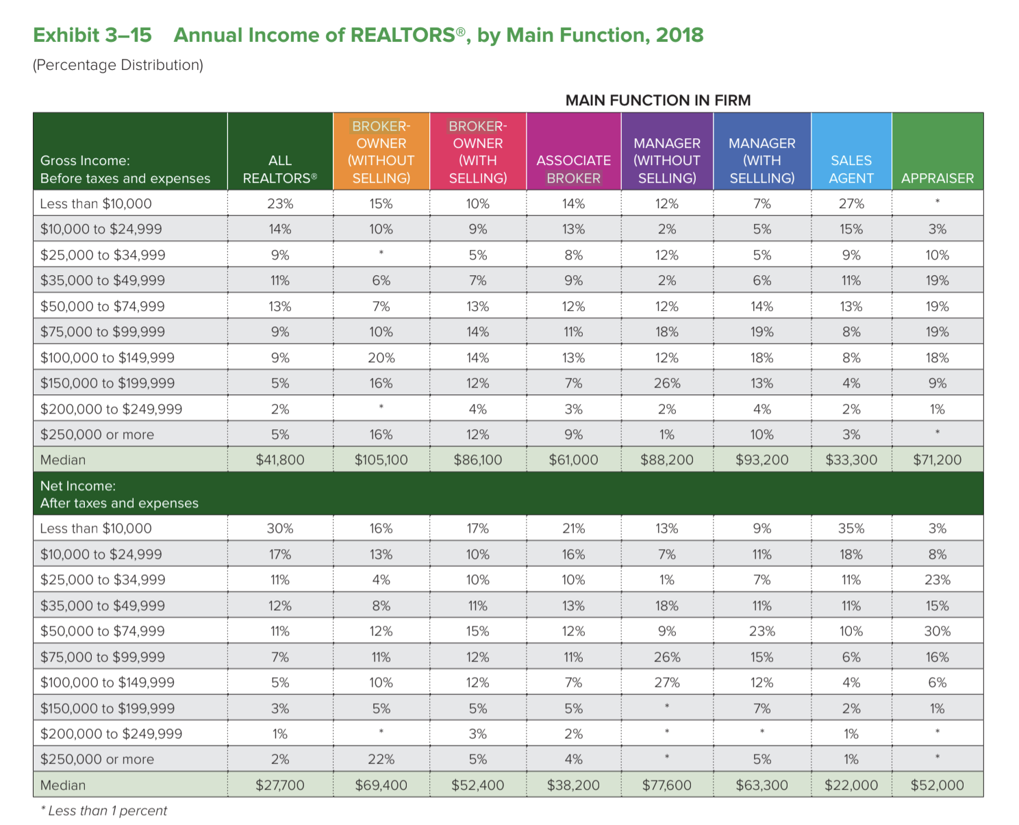 Real Estate Broker Salary How Much Do Brokers Make