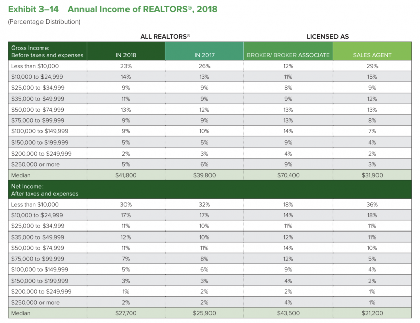 Real Estate Broker Salary How Much Do Brokers Make?