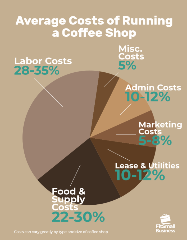 coffee shop monthly expenses