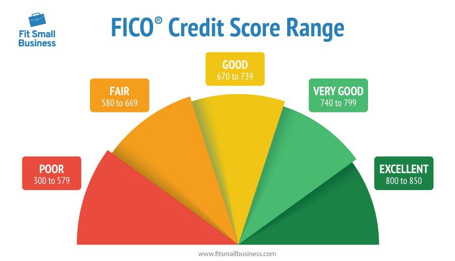 credit score ranges chart