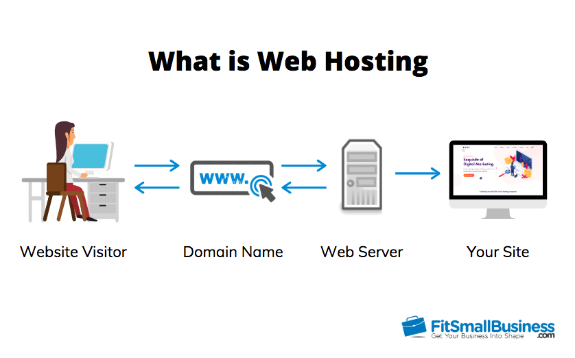 Fluxo do processo de Hospedagem na Web