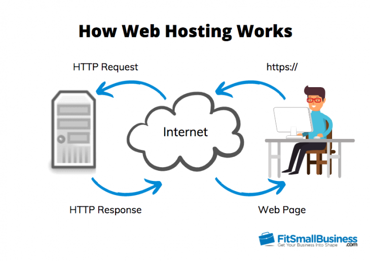 What Is Web Hosting The Easy Explanation For Beginners