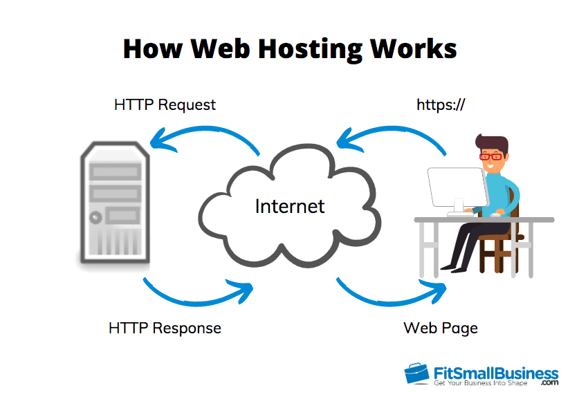 Como funciona a hospedagem na web