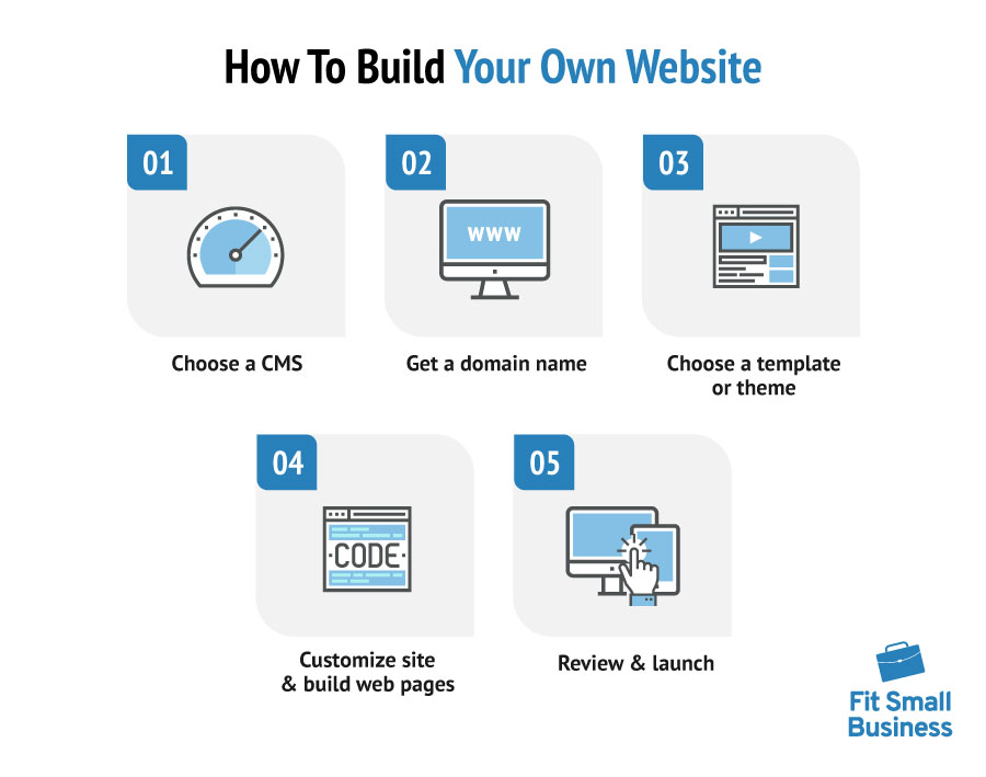 5 simple steps for building a website