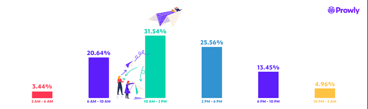 Best time to send a press release Statistics