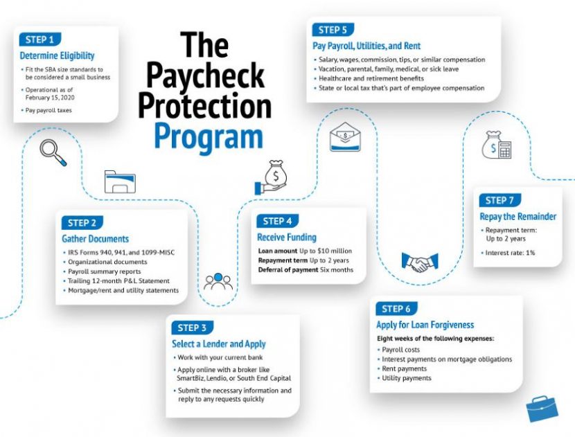 Paycheck Protection Program Loans: The Ultimate Guide