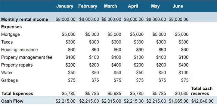 Cash flow forecast template.