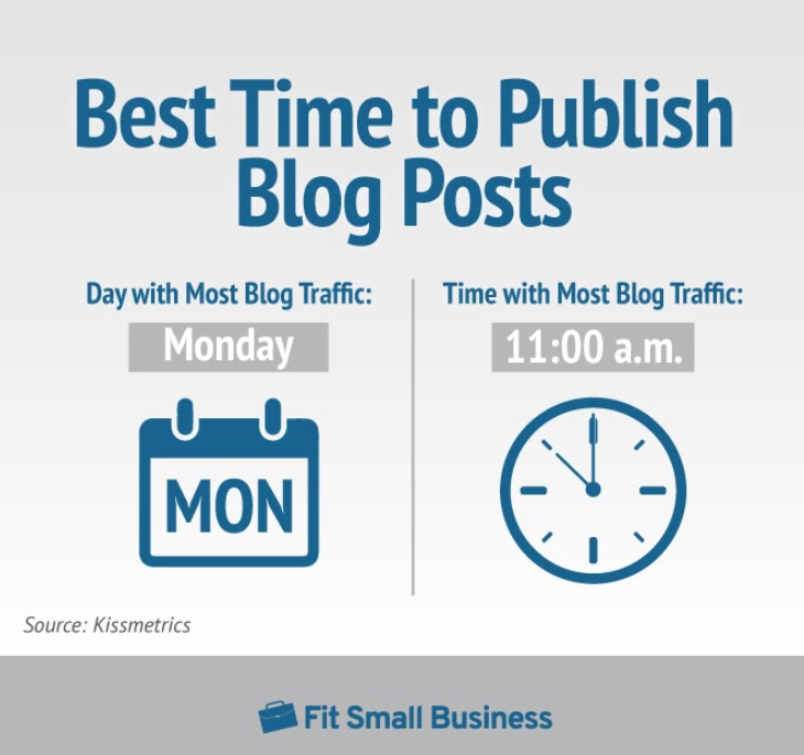 beste tijd om een blogpost te publiceren infographic