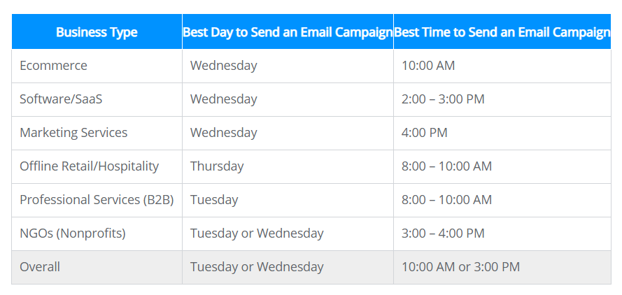 beste dag en tijd om e-mailcampagnes te verzenden grafiek