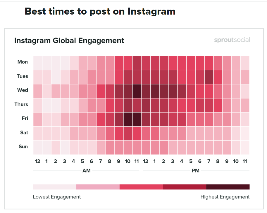 beste tijden om te posten op Instagram-grafiek