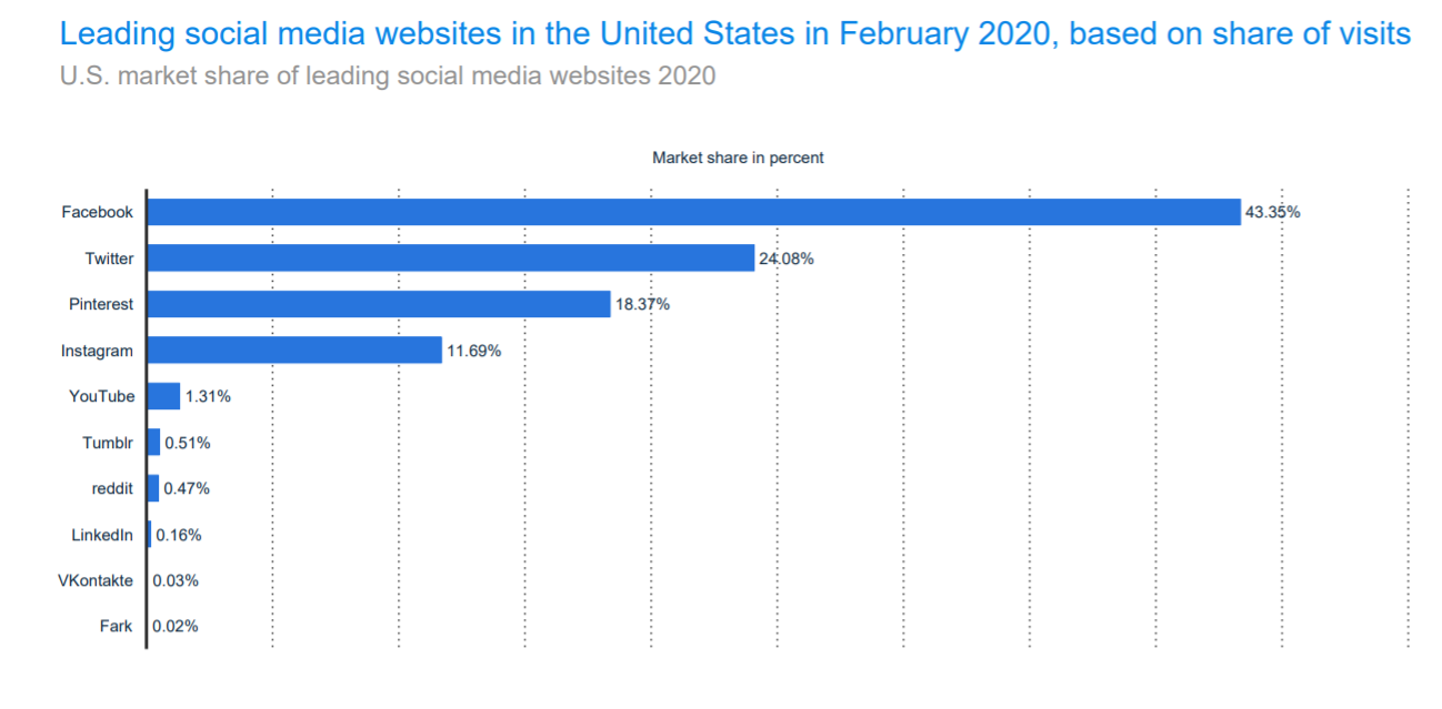 Facebook visits stats in the US