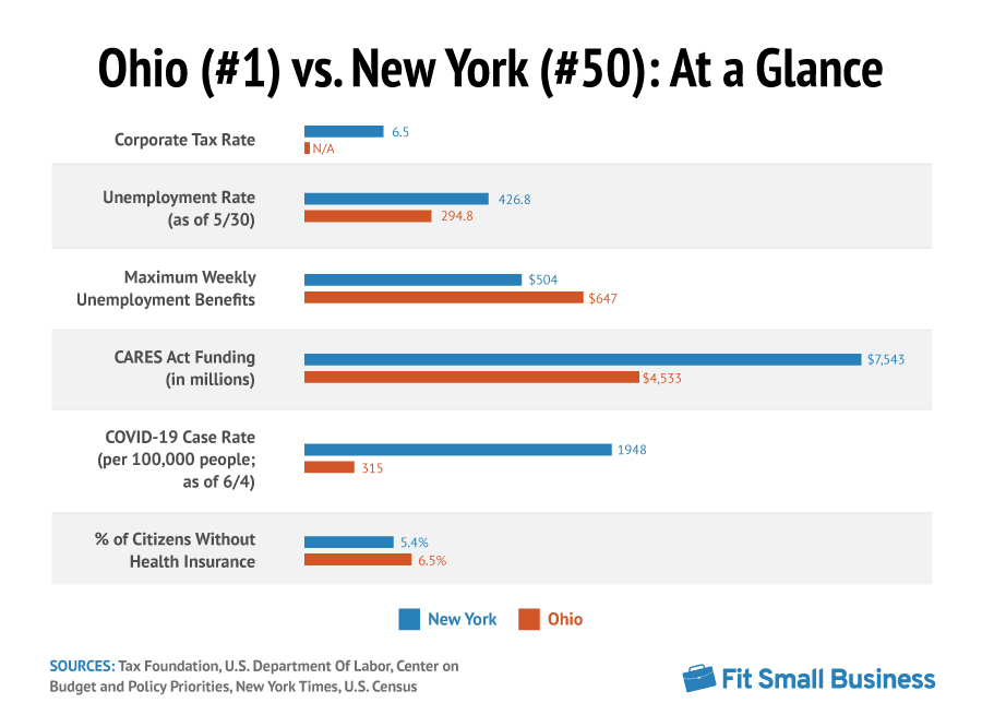 Best and Worst States for Businesses to Survive the Pandemic: Ohio vs New York