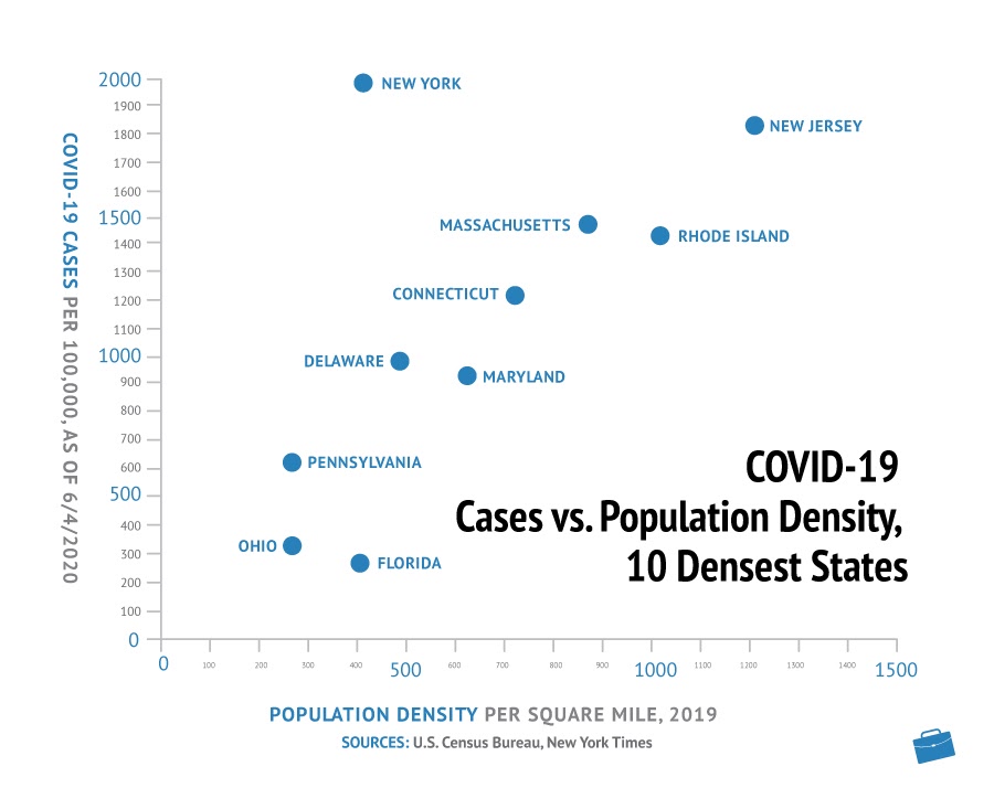 Covid-19 Cases vs Population Density, 10 Densest States