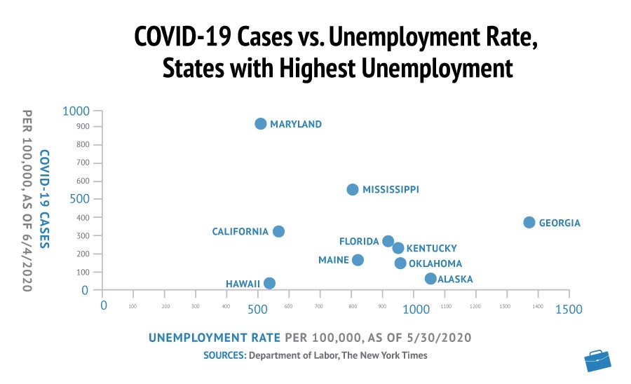 Covid-19 Cases vs Unemployment Rate, States with Highest Unemployment