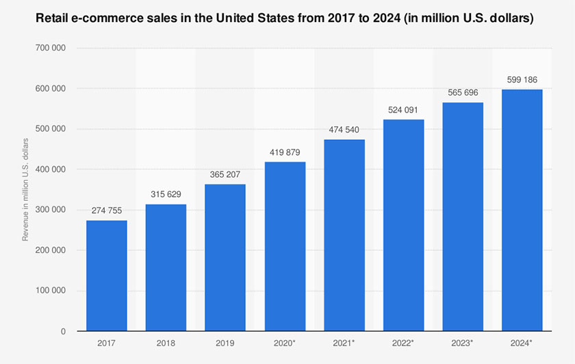 Retail E-commerce Sales in the US