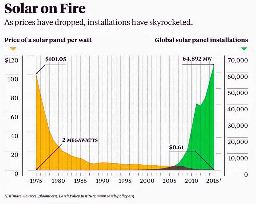 Solar on Fire