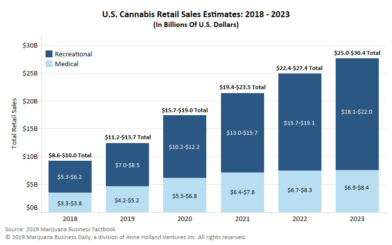 US Cannabis Retail Sales Estimates