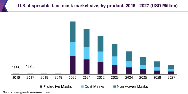 US Disposable Face Mask Market Size by Product