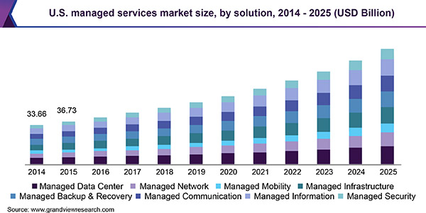 US Managed Services Market Size by Solution