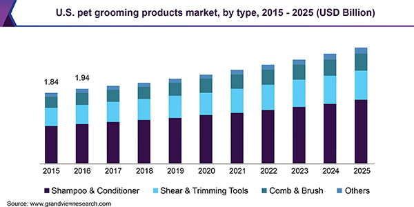 US Pet Grooming Products Market by Type