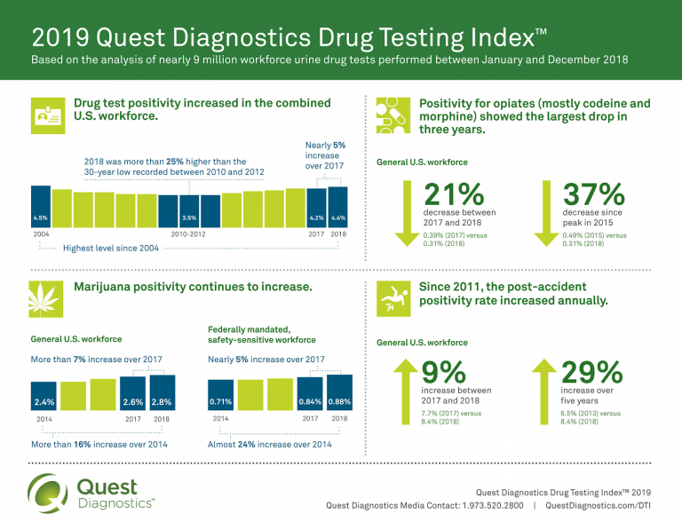 quest diagnostics drug test time