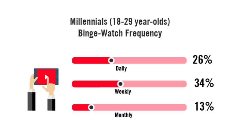 Millenials are binge-watching videos on YouTube