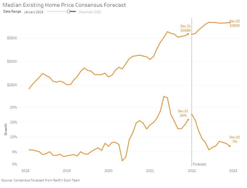 Redfin example of median existing home price consensus forecast.