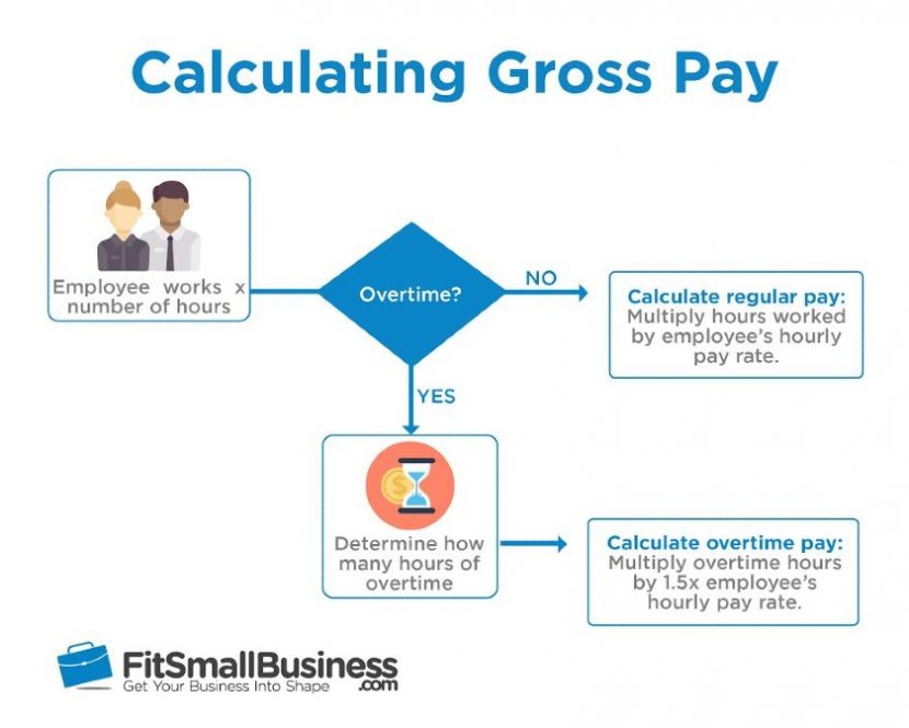 How To Calculate Gross Pay and What Employers Should Include