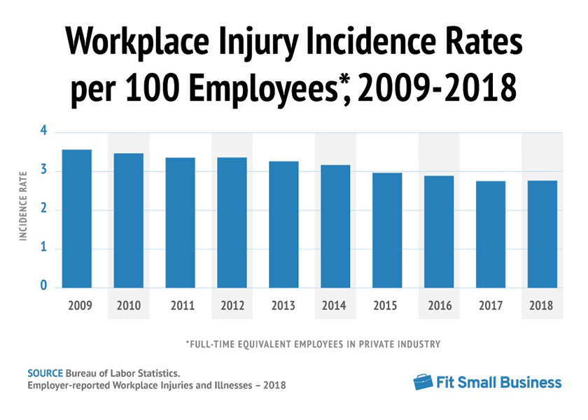 10 Workplace Injury Statistics Every Business Owner Should Know