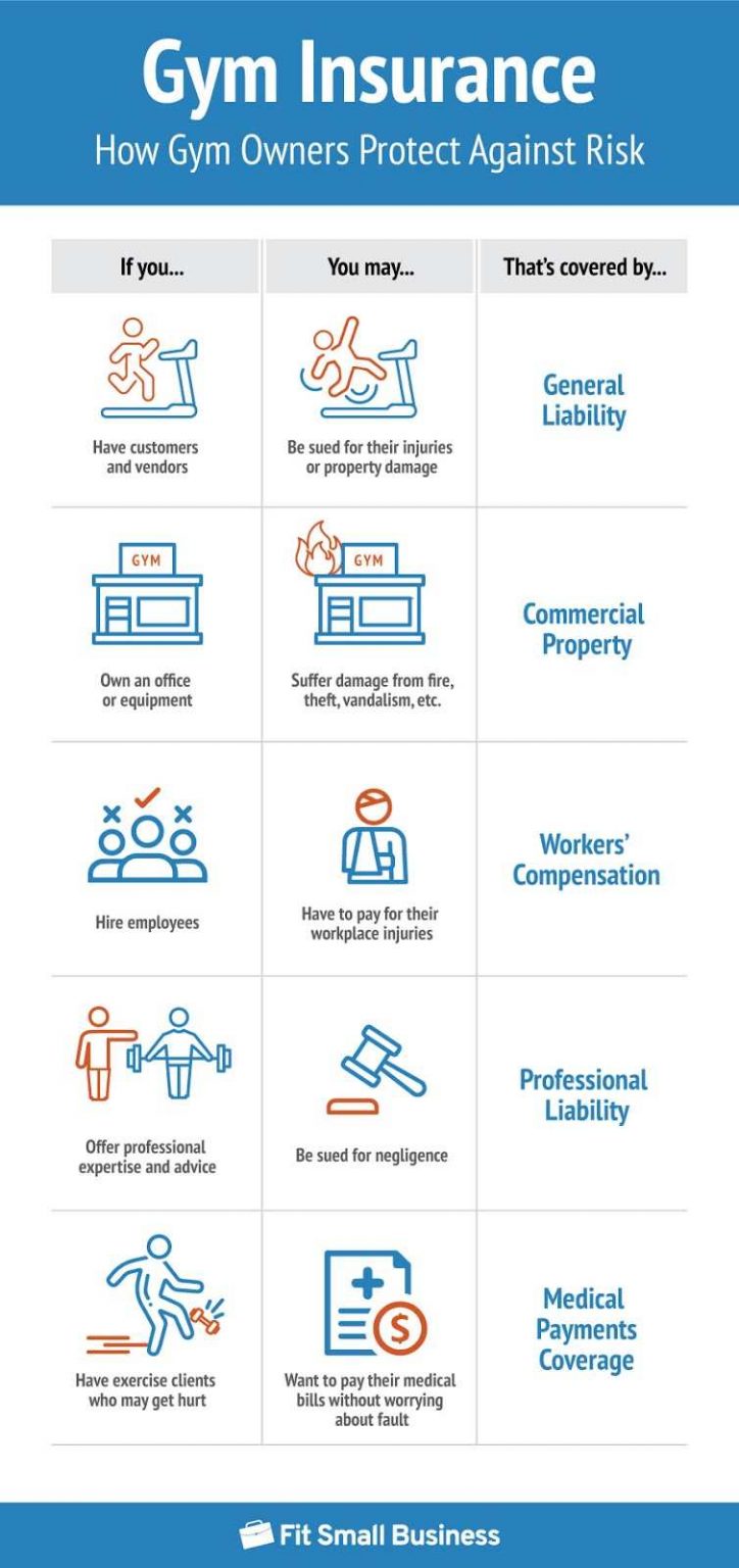 Gym Insurance Cost, Coverage & Providers