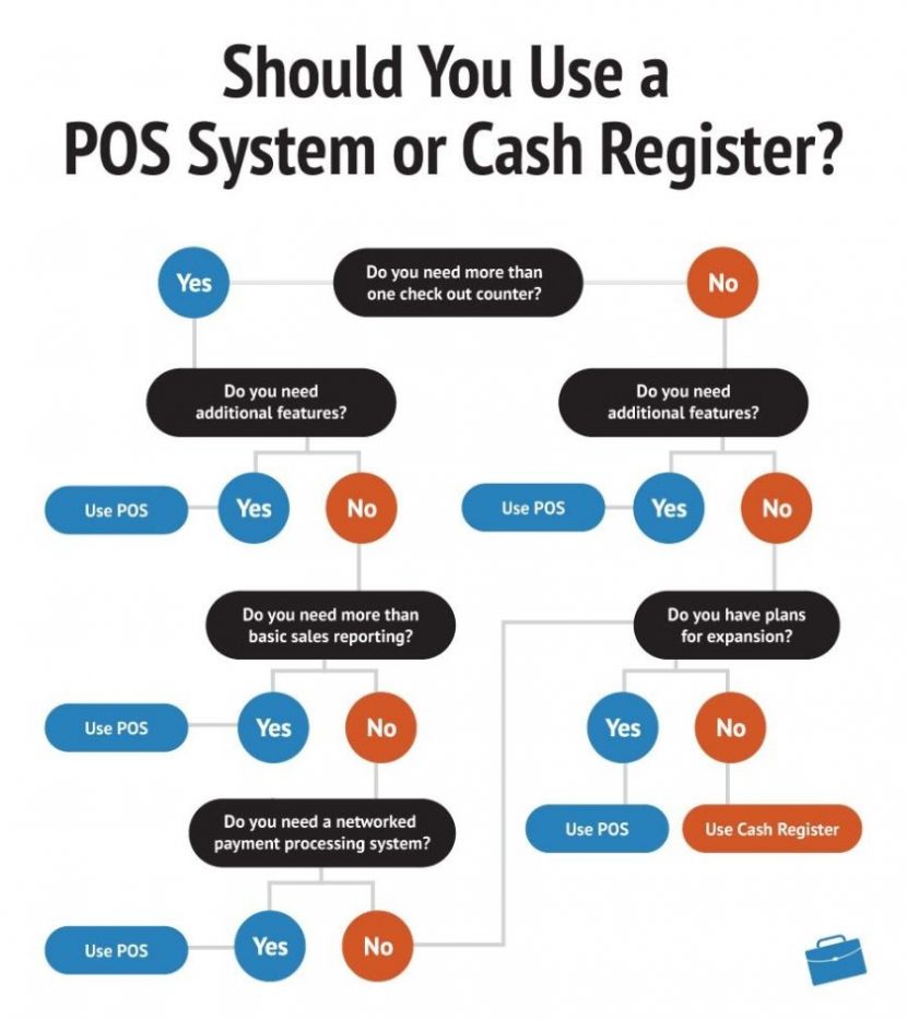 POS System vs Cash Register What’s Best for Retailers