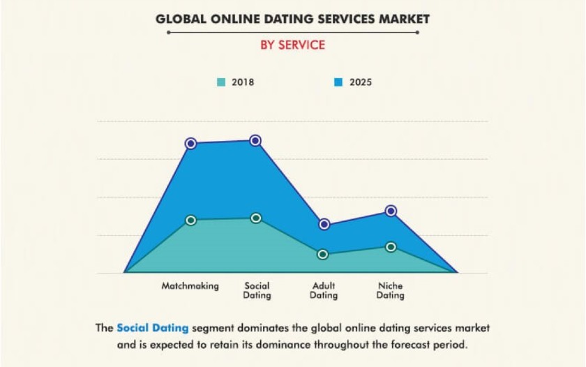 Global Online Dating Services Market