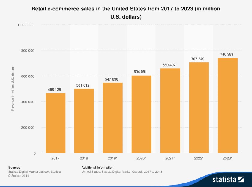 Retail Ecommerce Sales in the US