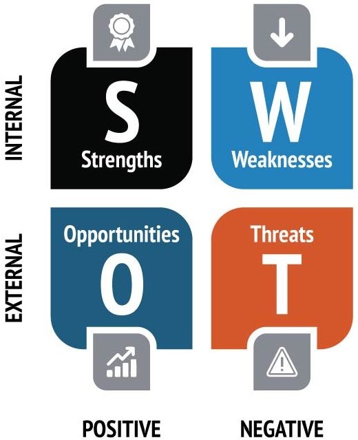 Strengths Weaknesses Positive Negative SWOT