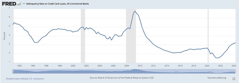 A graph showing credit cards' historical delinquency rates from 1992 to 2024.
