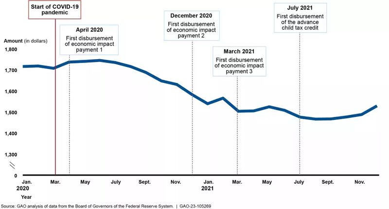 A graph showing consumers' outstanding credit card balances from January 2020 to November 2021.