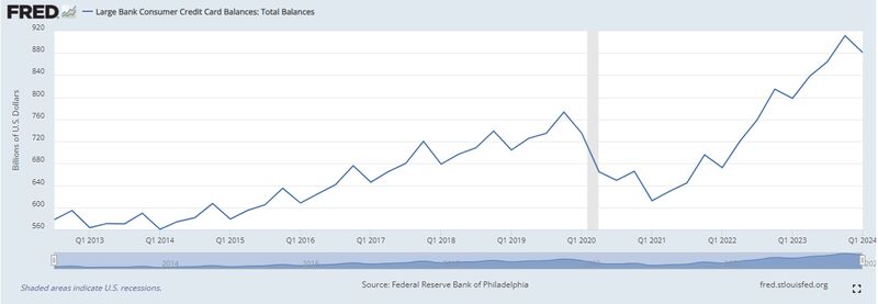 A graph showing the increasing trend of credit card balances from 2013 to 2024.